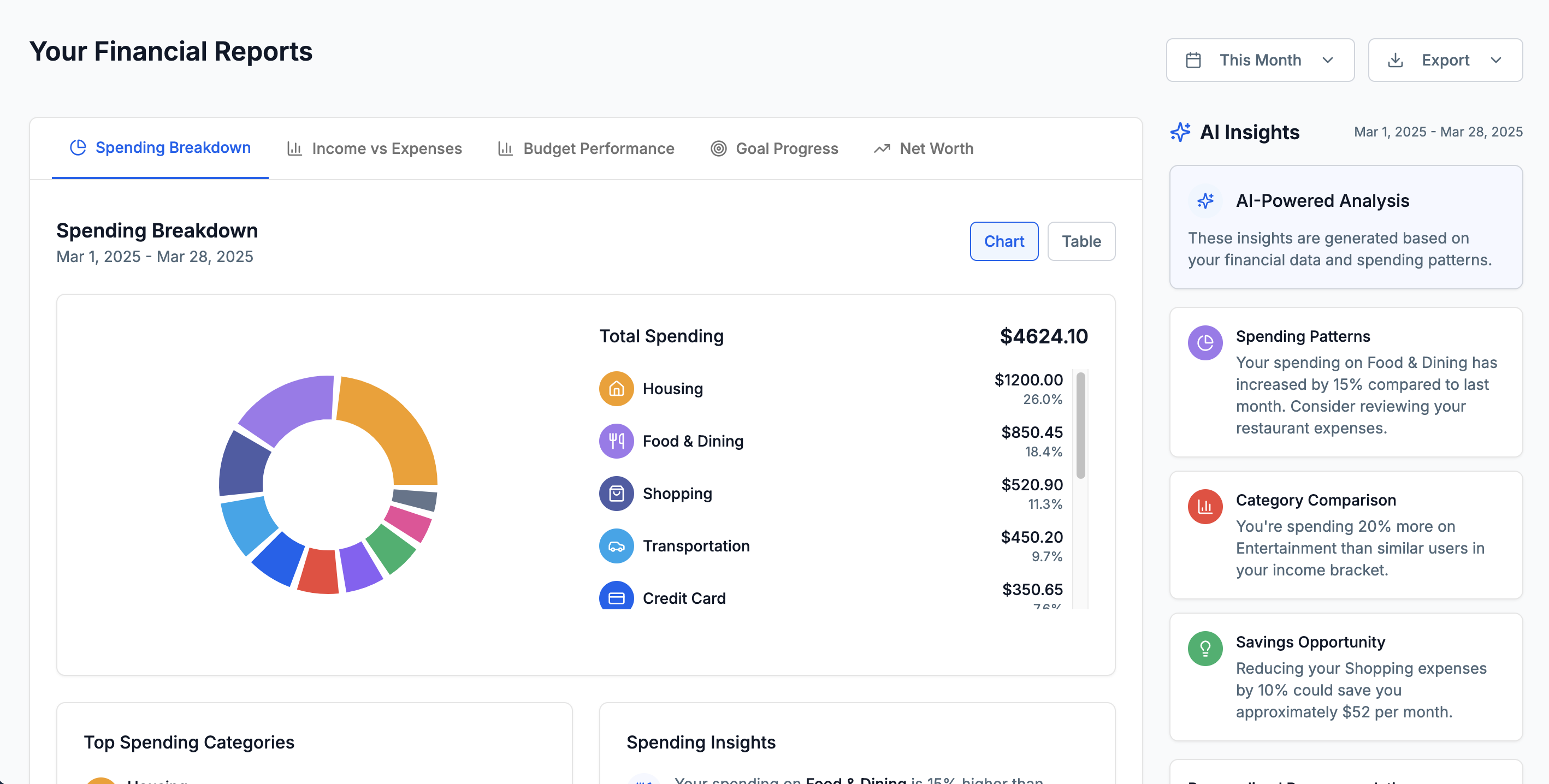 Spending Breakdown with donut chart and categorized transactions